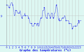 Courbe de tempratures pour Millau (12)
