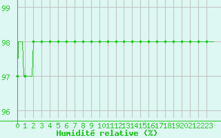 Courbe de l'humidit relative pour Lhospitalet (46)