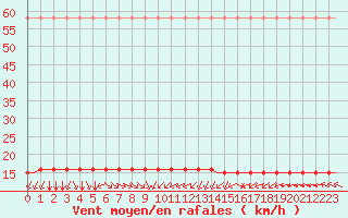 Courbe de la force du vent pour Saint-Romain-de-Colbosc (76)
