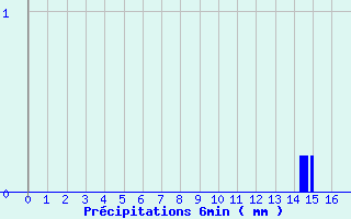 Diagramme des prcipitations pour Brinay (18)