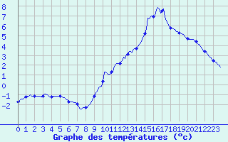 Courbe de tempratures pour Bouligny (55)