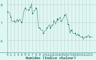 Courbe de l'humidex pour Brion (38)