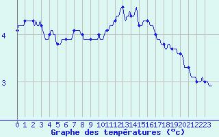 Courbe de tempratures pour Besn (44)