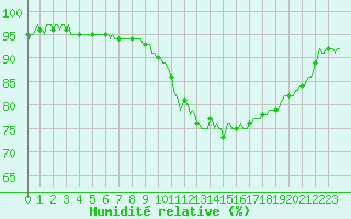 Courbe de l'humidit relative pour Saint-Germain-le-Guillaume (53)