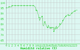 Courbe de l'humidit relative pour Tauxigny (37)