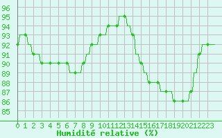 Courbe de l'humidit relative pour Verngues - Hameau de Cazan (13)