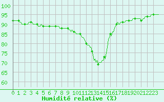 Courbe de l'humidit relative pour Montret (71)