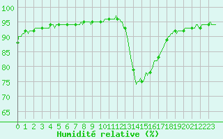 Courbe de l'humidit relative pour Montredon des Corbires (11)
