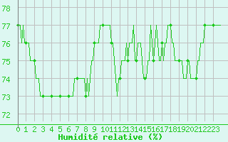 Courbe de l'humidit relative pour Courcouronnes (91)