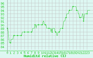 Courbe de l'humidit relative pour Gurande (44)