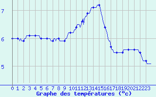 Courbe de tempratures pour Bulson (08)