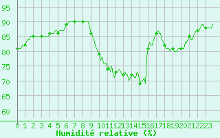 Courbe de l'humidit relative pour Brugge (Be)
