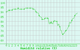 Courbe de l'humidit relative pour Saint-Philbert-sur-Risle (27)