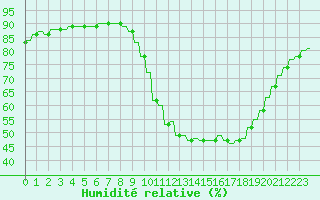 Courbe de l'humidit relative pour Le Vigan (30)