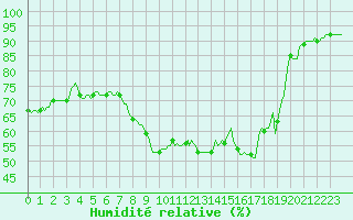 Courbe de l'humidit relative pour Douzy (08)