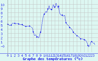 Courbe de tempratures pour Champtercier (04)