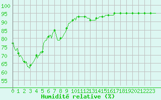 Courbe de l'humidit relative pour Fort-Mahon Plage (80)