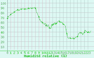 Courbe de l'humidit relative pour Preonzo (Sw)
