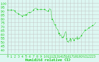 Courbe de l'humidit relative pour Muirancourt (60)