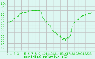 Courbe de l'humidit relative pour Beerse (Be)