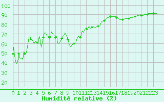 Courbe de l'humidit relative pour Orschwiller (67)
