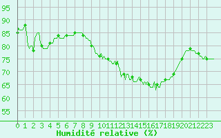 Courbe de l'humidit relative pour Fontenermont (14)