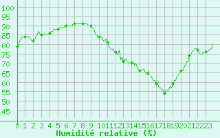 Courbe de l'humidit relative pour Sain-Bel (69)