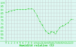 Courbe de l'humidit relative pour Triel-sur-Seine (78)