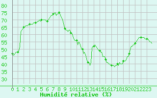 Courbe de l'humidit relative pour San Chierlo (It)