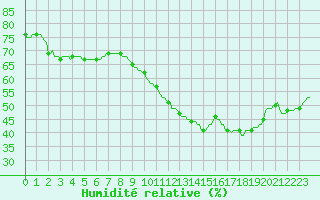 Courbe de l'humidit relative pour Perpignan Moulin  Vent (66)