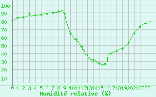 Courbe de l'humidit relative pour Saint-Antonin-du-Var (83)