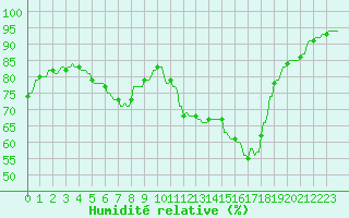 Courbe de l'humidit relative pour La Baeza (Esp)