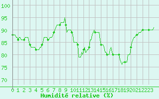 Courbe de l'humidit relative pour Amiens - Citadelle (80)