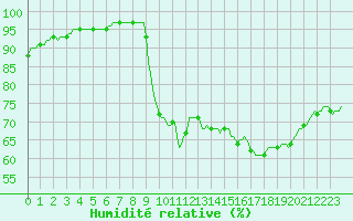 Courbe de l'humidit relative pour Merendree (Be)