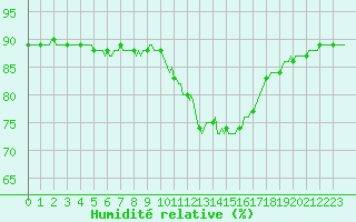 Courbe de l'humidit relative pour Voinmont (54)