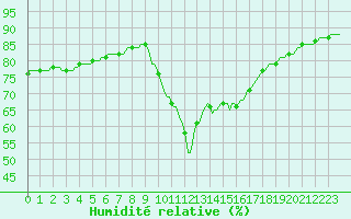 Courbe de l'humidit relative pour Luc-sur-Orbieu (11)