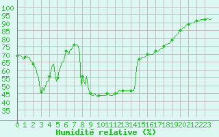 Courbe de l'humidit relative pour Potes / Torre del Infantado (Esp)