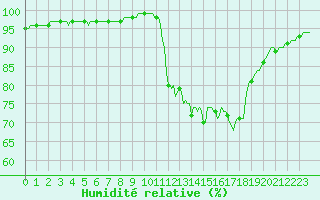 Courbe de l'humidit relative pour Hestrud (59)