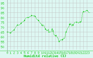 Courbe de l'humidit relative pour Mirebeau (86)