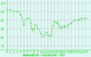 Courbe de l'humidit relative pour Aytr-Plage (17)