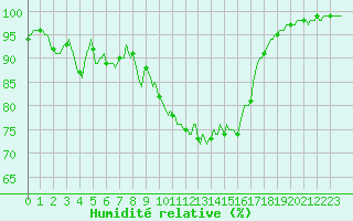 Courbe de l'humidit relative pour Jarnages (23)