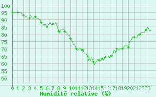 Courbe de l'humidit relative pour Baraque Fraiture (Be)