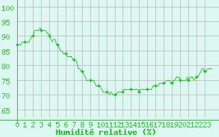 Courbe de l'humidit relative pour Floreffe - Robionoy (Be)