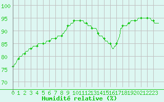 Courbe de l'humidit relative pour Berson (33)