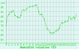 Courbe de l'humidit relative pour Rochegude (26)