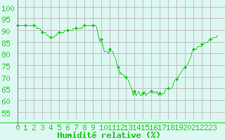 Courbe de l'humidit relative pour Millau (12)