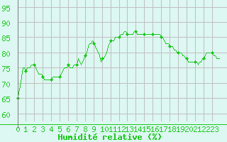Courbe de l'humidit relative pour Saint-Julien-en-Quint (26)