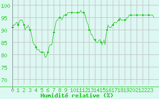Courbe de l'humidit relative pour Lignerolles (03)