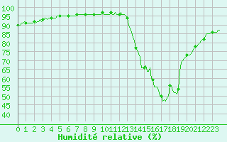 Courbe de l'humidit relative pour Mazinghem (62)