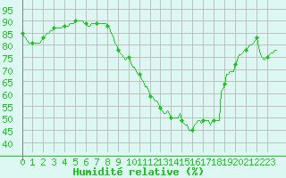 Courbe de l'humidit relative pour Quimperl (29)